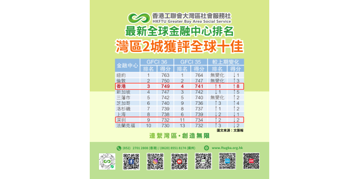 最新全球金融中心排名 灣區2城登全球十佳