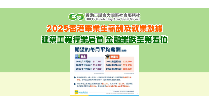2025香港畢業生薪酬及就業數據：建築工程行業居首 金融業跌至第五位