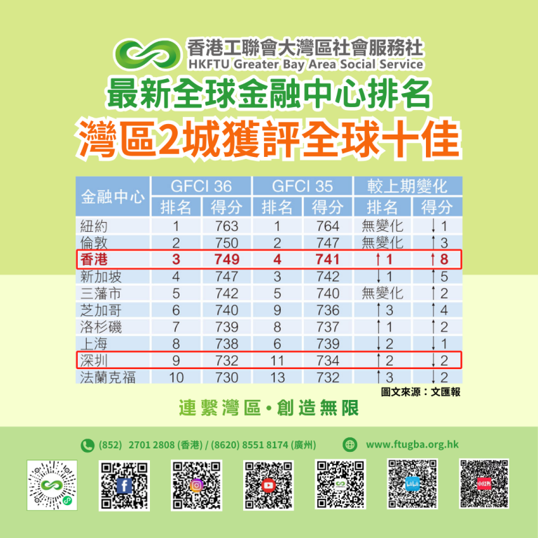 最新全球金融中心排名 灣區2城登全球十佳